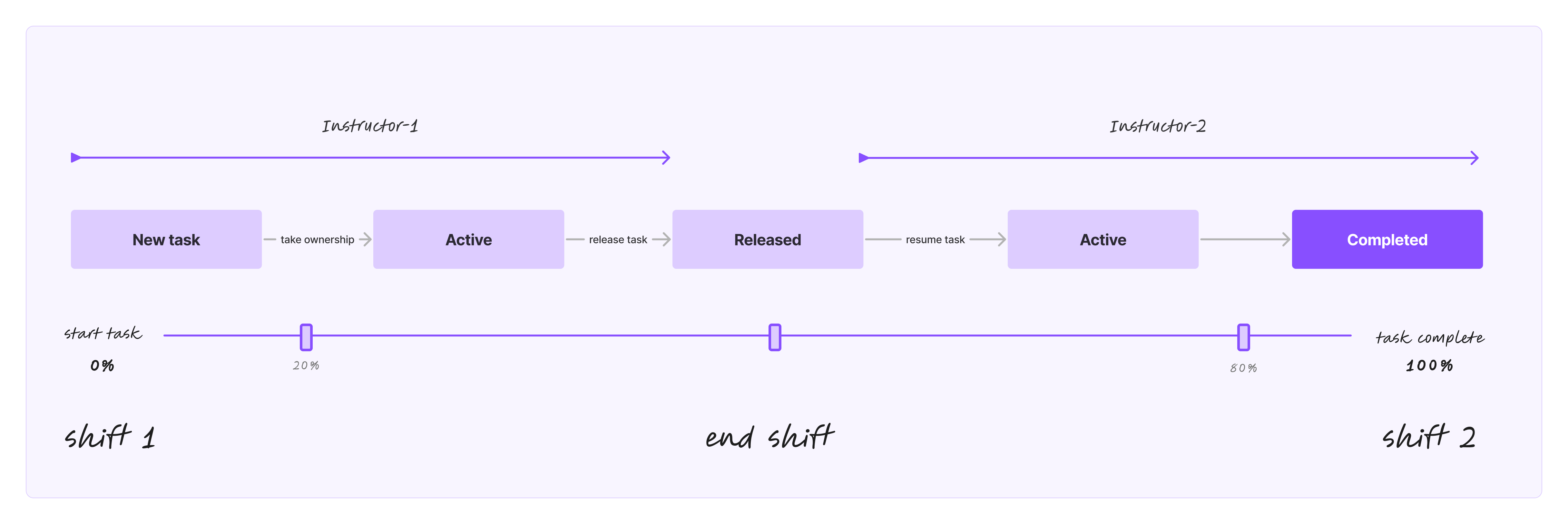 Timeline: Instructor-1 starts task (0%), takes ownership (Active), releases at end of shift (Released). Instructor-2 resumes (Active), completes (100%).
