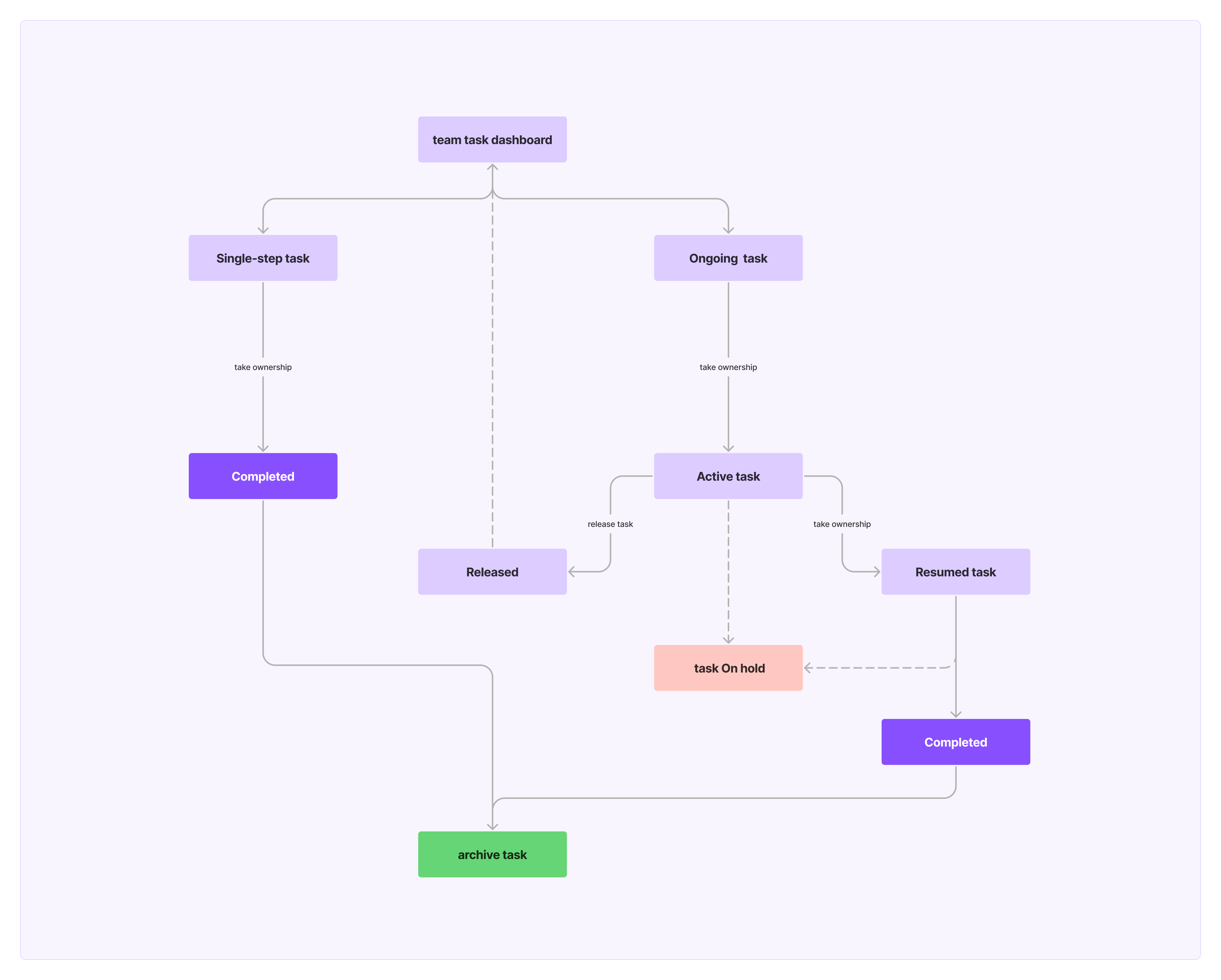 State diagram: team task dashboard branches to single-step tasks (&rarr; completed &rarr; archive) and ongoing tasks (&rarr; active &rarr; released/on-hold/resumed &rarr; completed &rarr; archive).
