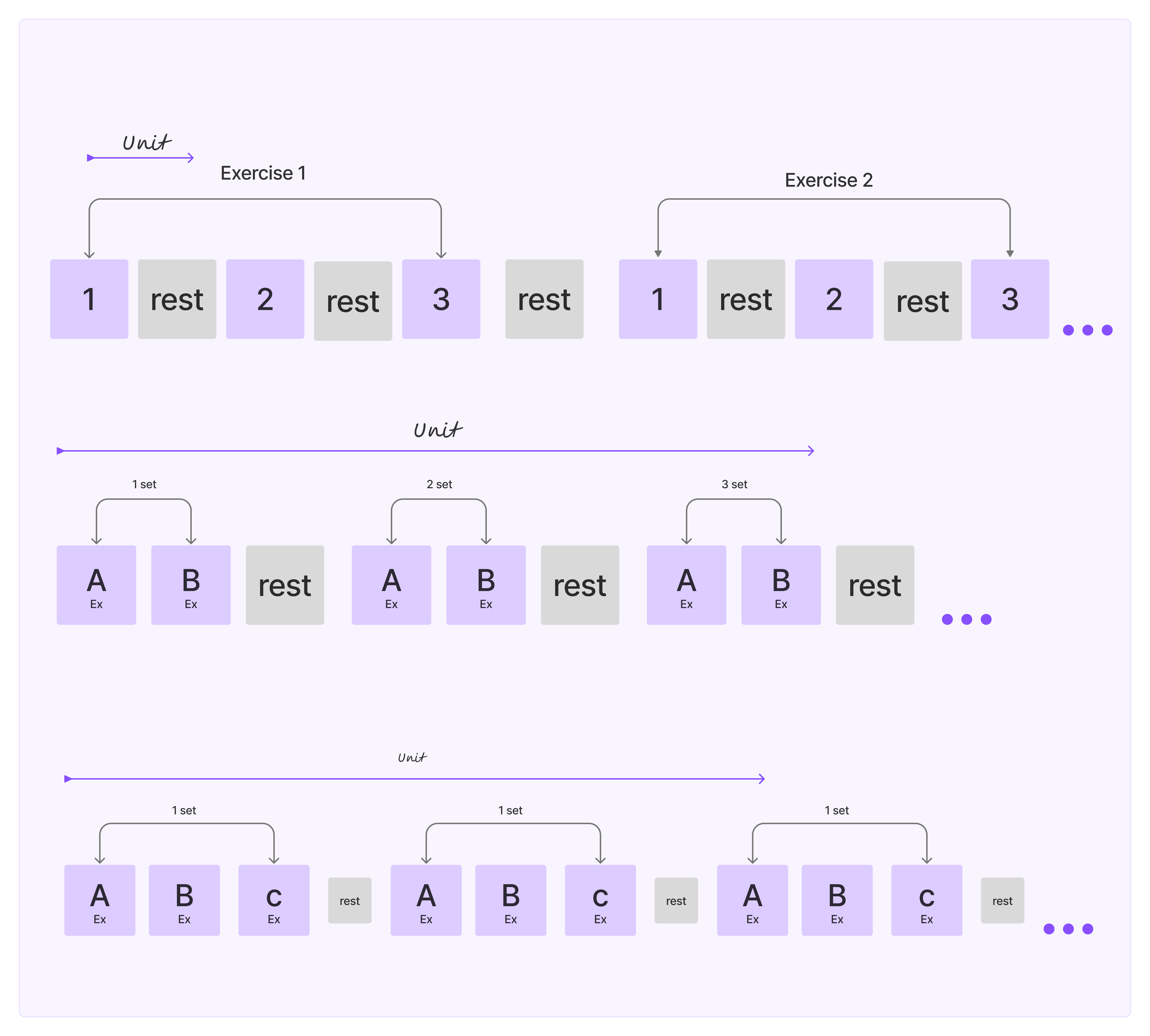 Diagram of regular sets, supersets, and trisets grouped within a workout, built from reusable exercise and rest blocks.