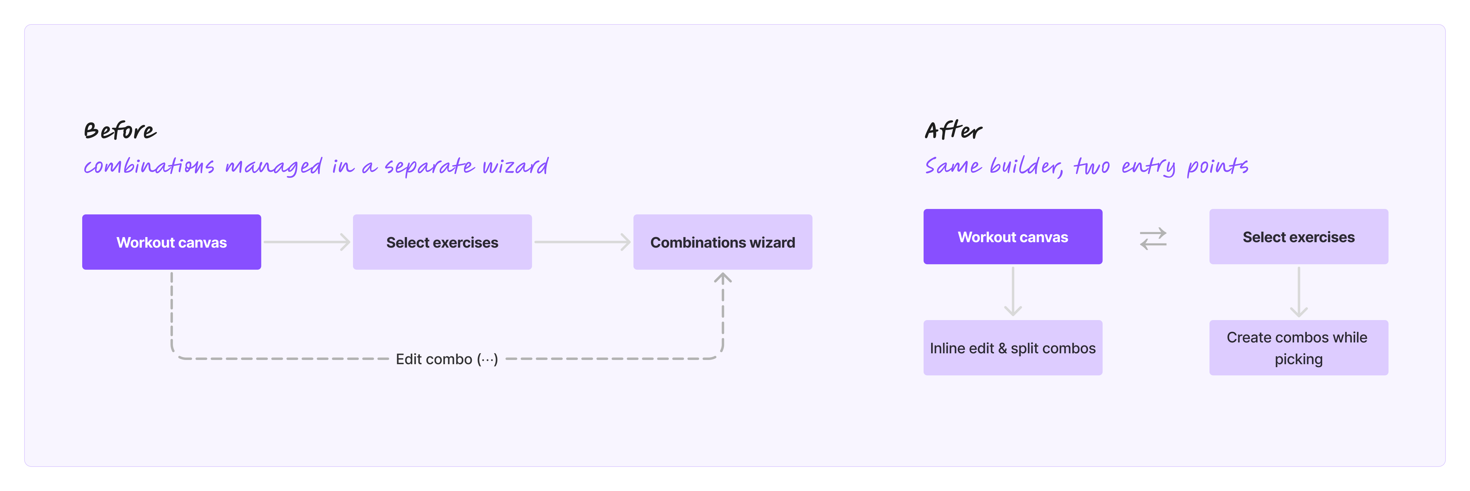Before/after diagram: combinations previously required a separate wizard; after the redesign they are created and edited inline on the workout canvas.